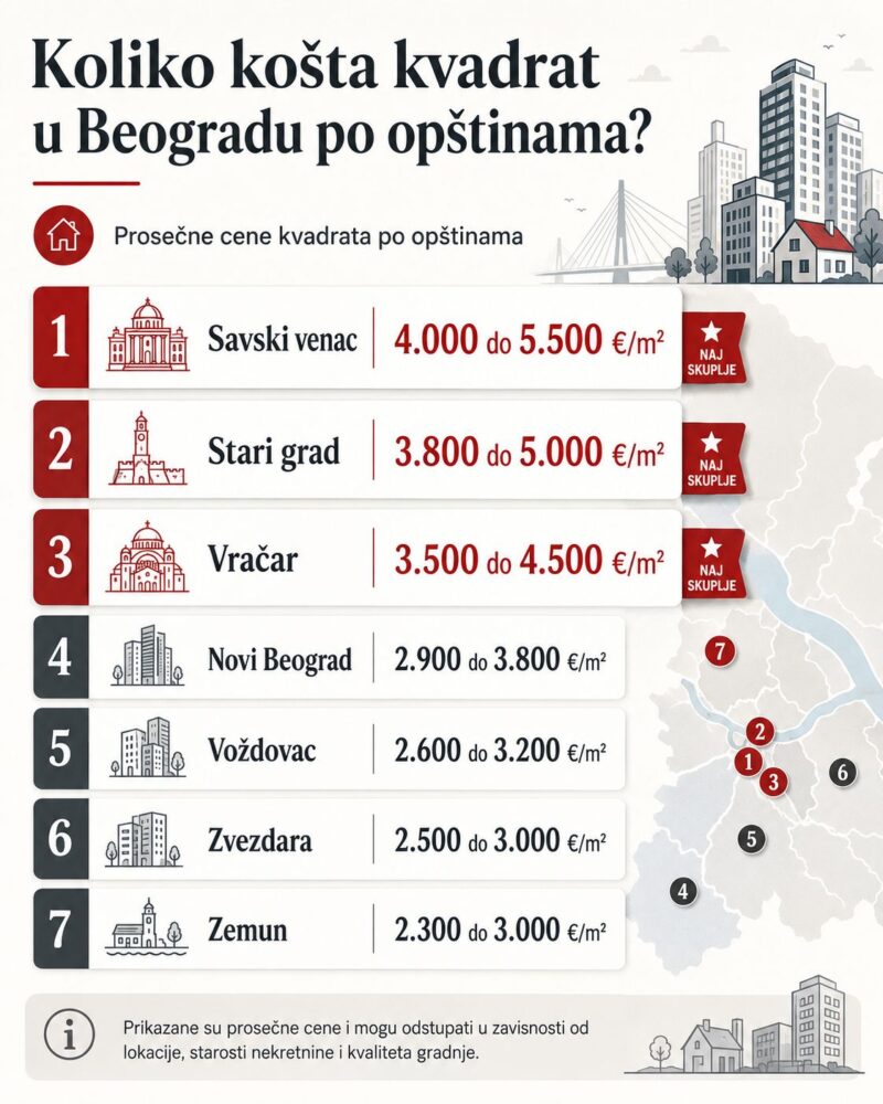 Infografik prikazuje prosečne cene kvadrata u Beogradu po opštinama, sa najvišim cenama na Savskom vencu, Starom gradu i Vračaru, uz mapu grada i rang-listu opština